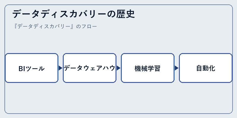 データディスカバリーの歴史