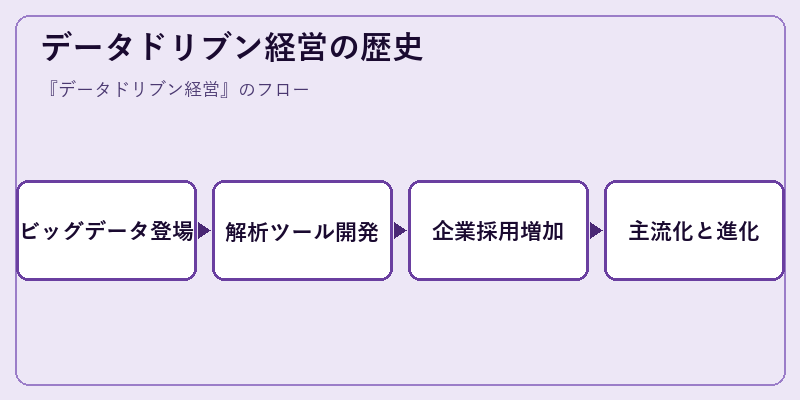 データドリブン経営の歴史