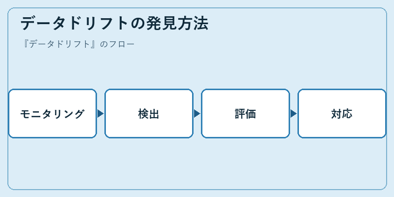データドリフトの発見方法