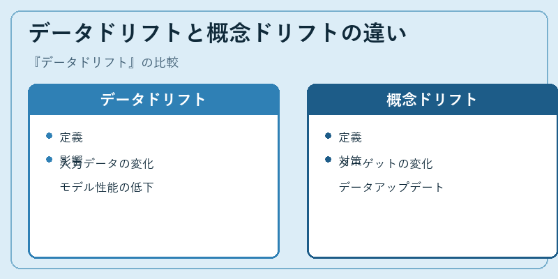 データドリフトと概念ドリフトの違い