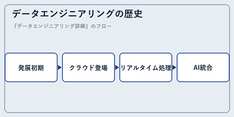 データエンジニアリングの歴史