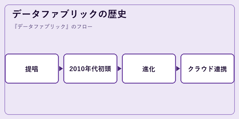 データファブリックの歴史