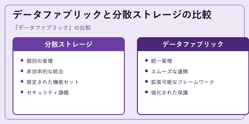 データファブリックと分散ストレージの比較