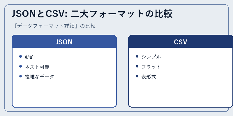 JSONとCSV: 二大フォーマットの比較