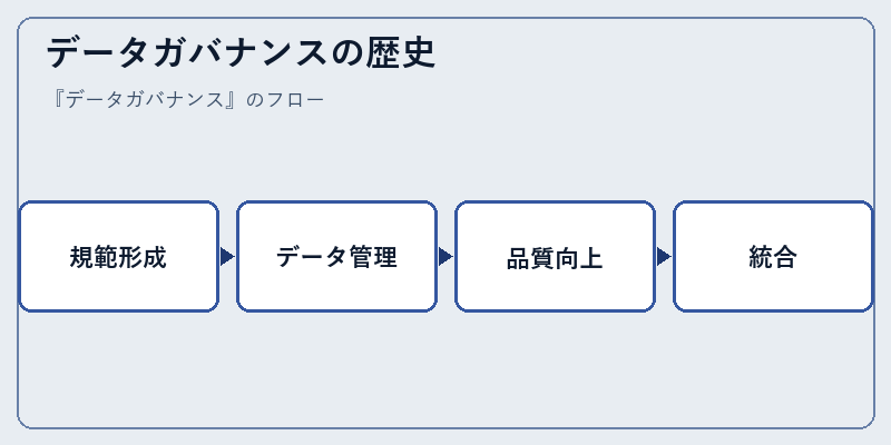 データガバナンスの歴史