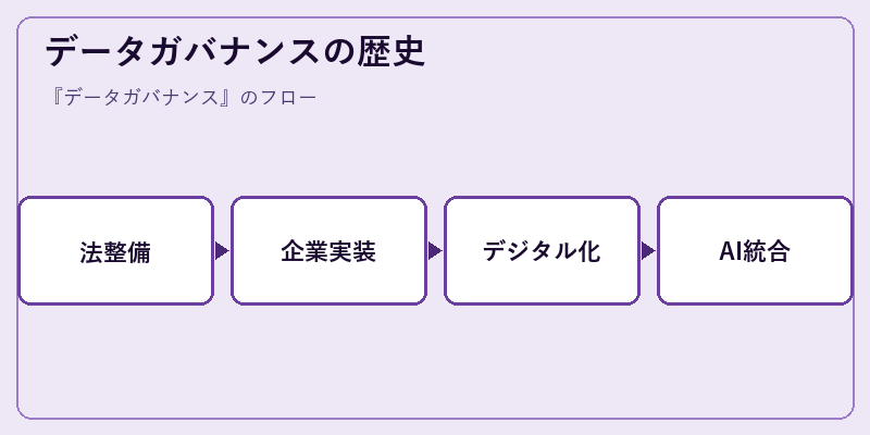 データガバナンスの歴史