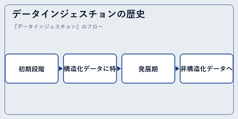 データインジェスチョンの歴史