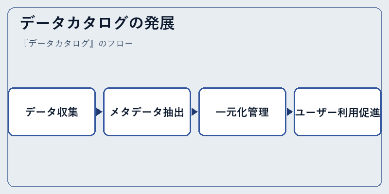データカタログの発展