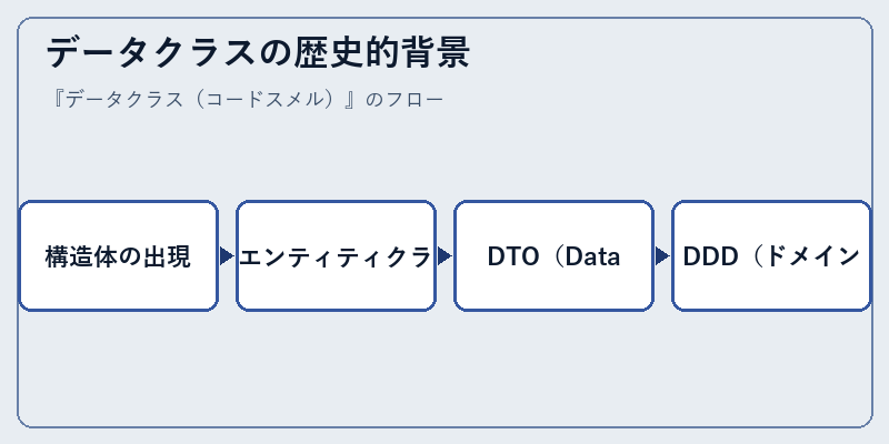 データクラスの歴史的背景