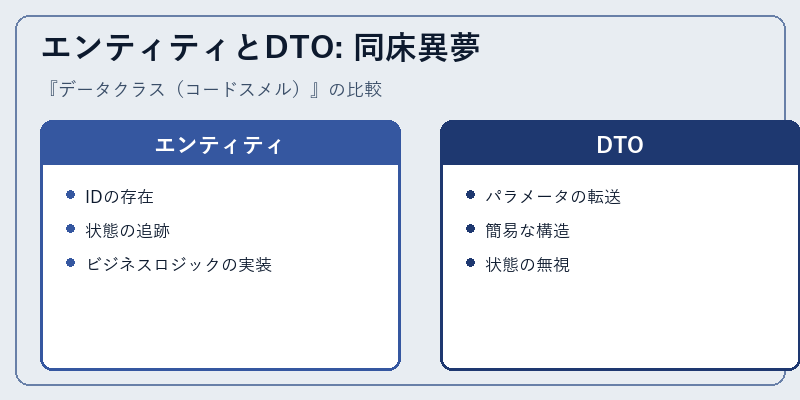 エンティティとDTO: 同床異夢