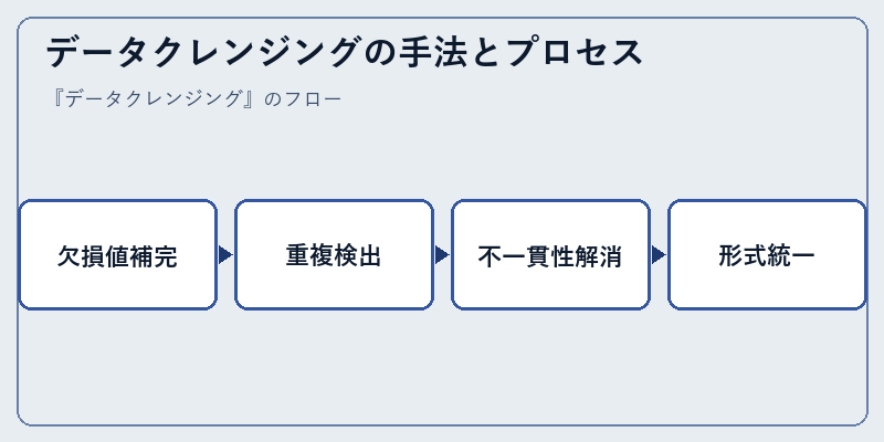 データクレンジングの手法とプロセス