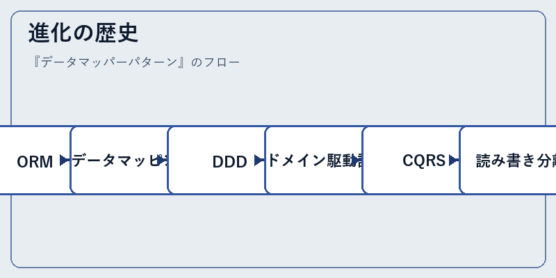 進化の歴史