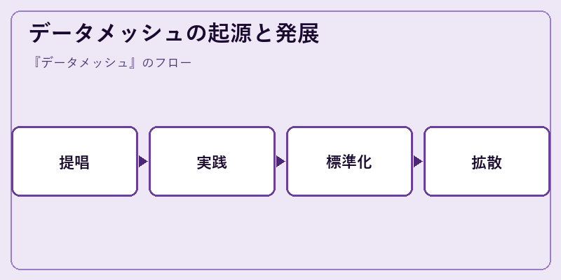 データメッシュの起源と発展
