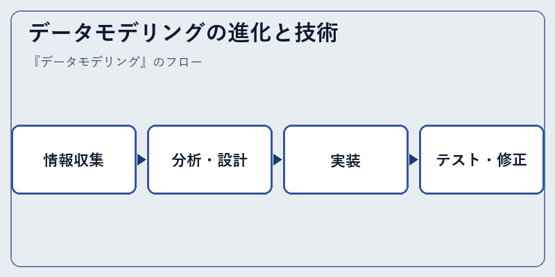 データモデリングの進化と技術
