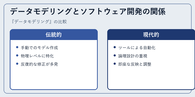 データモデリングとソフトウェア開発の関係