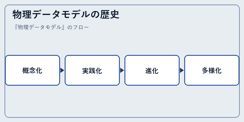 物理データモデルの歴史