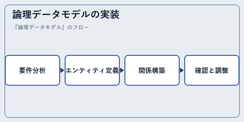 論理データモデルの実装