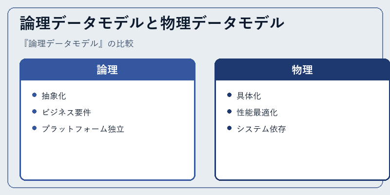 論理データモデルと物理データモデル