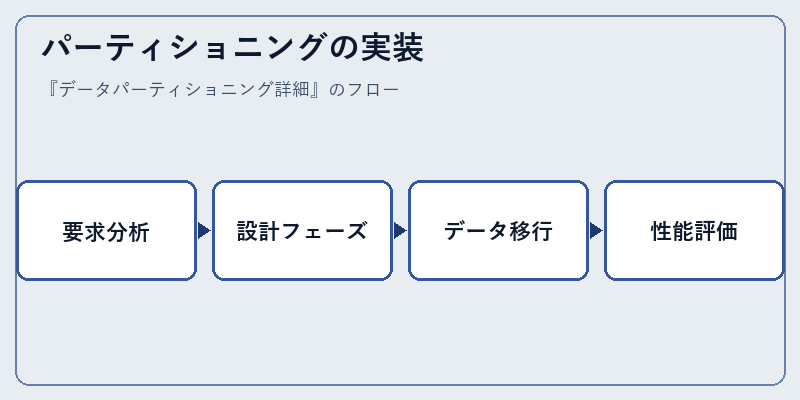 パーティショニングの実装