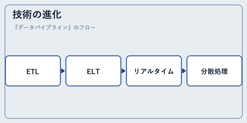 技術の進化
