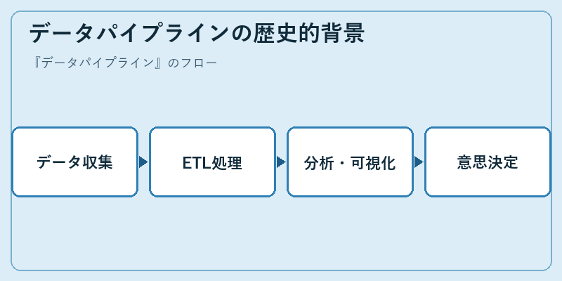 データパイプラインの歴史的背景