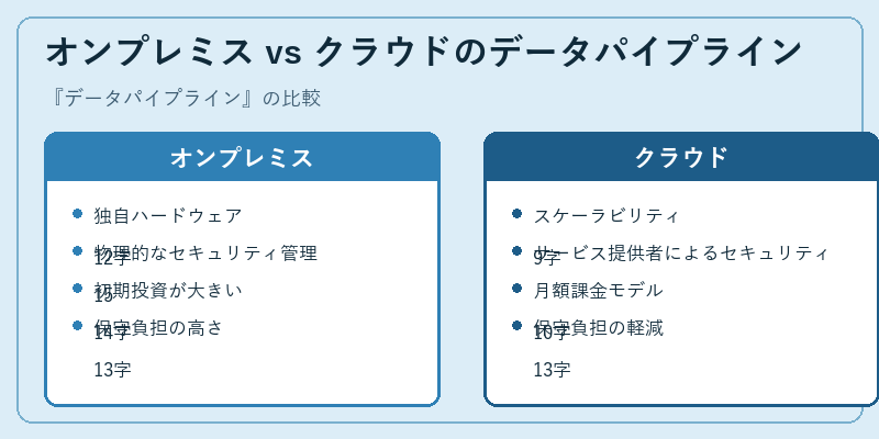 オンプレミス vs クラウドのデータパイプライン