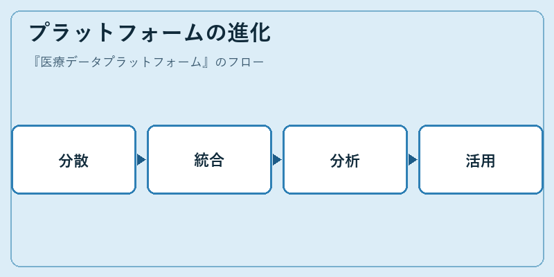 プラットフォームの進化