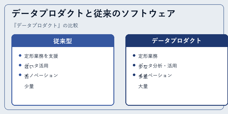 データプロダクトと従来のソフトウェア