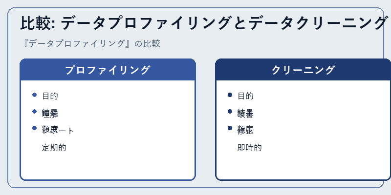 比較: データプロファイリングとデータクリーニング