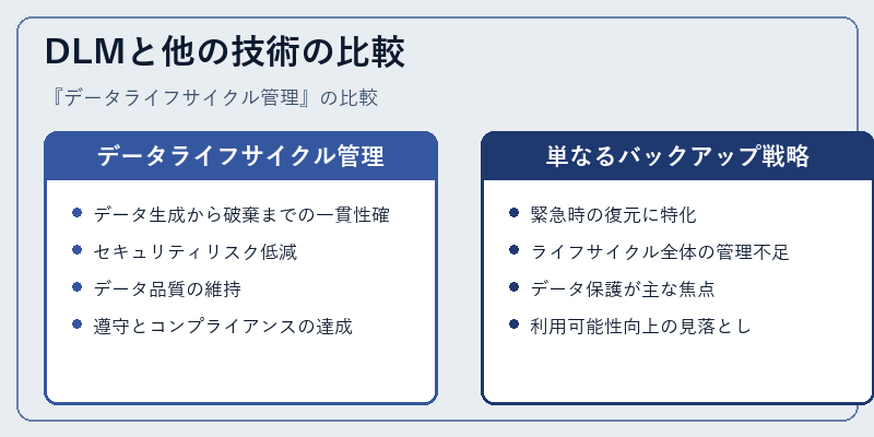 DLMと他の技術の比較