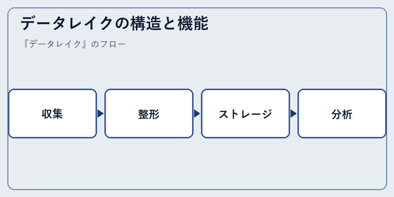 データレイクの構造と機能