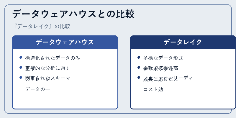 データウェアハウスとの比較