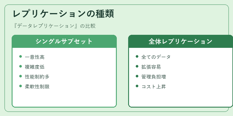 レプリケーションの種類
