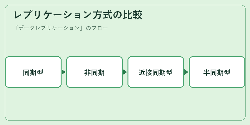 レプリケーション方式の比較