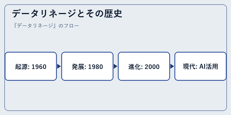 データリネージとその歴史