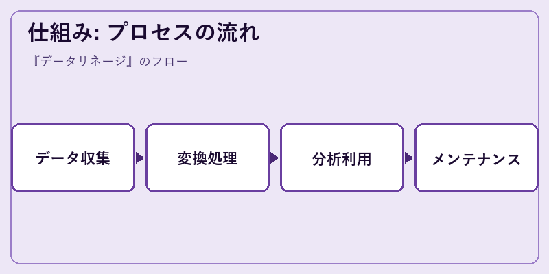 仕組み: プロセスの流れ