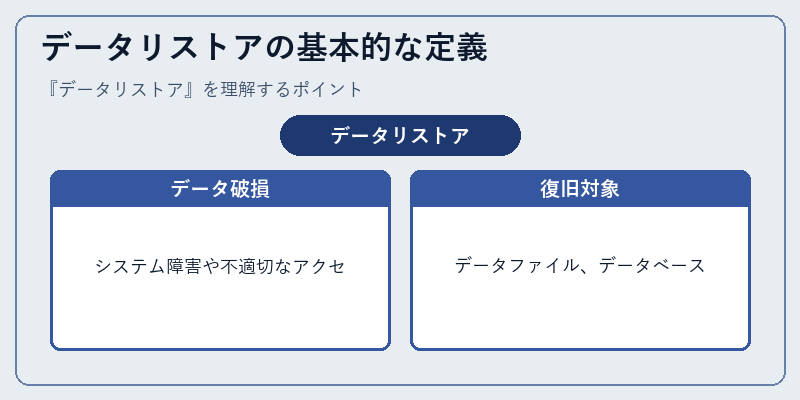 データリストアの基本的な定義