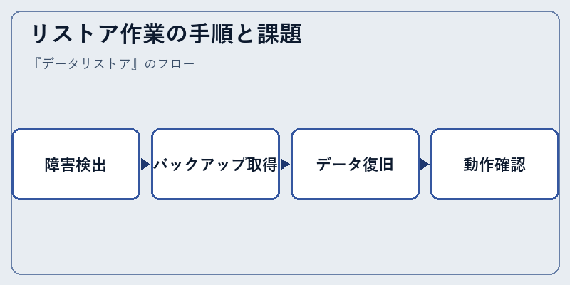 リストア作業の手順と課題