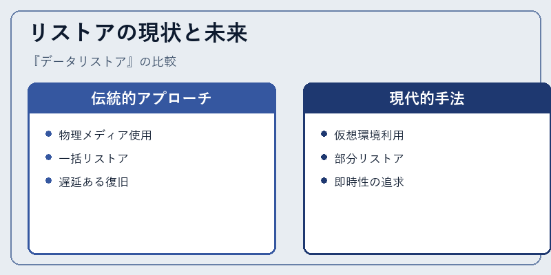 リストアの現状と未来