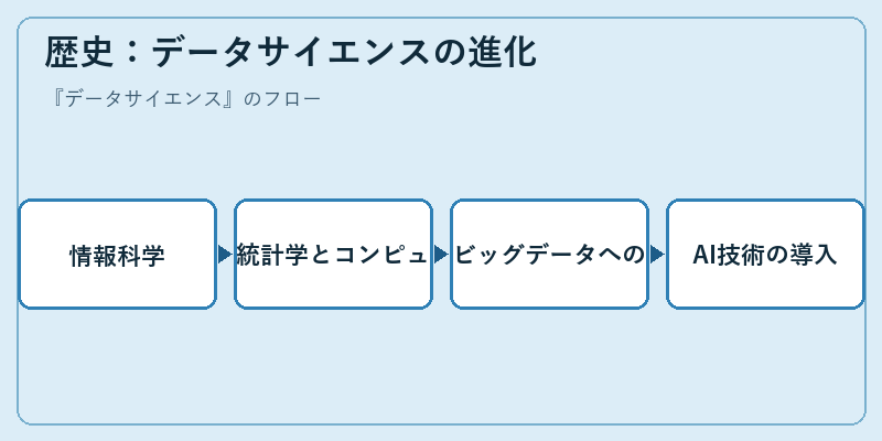 歴史：データサイエンスの進化