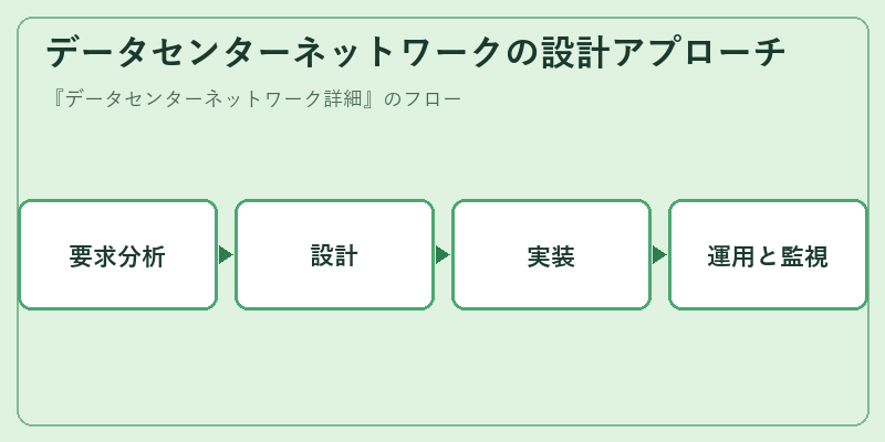 データセンターネットワークの設計アプローチ