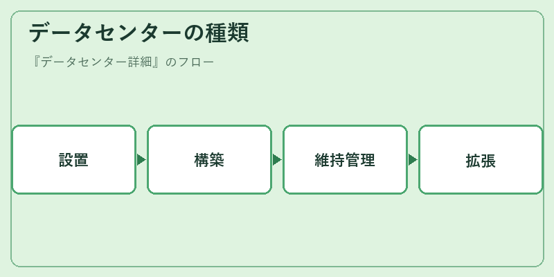 データセンターの種類