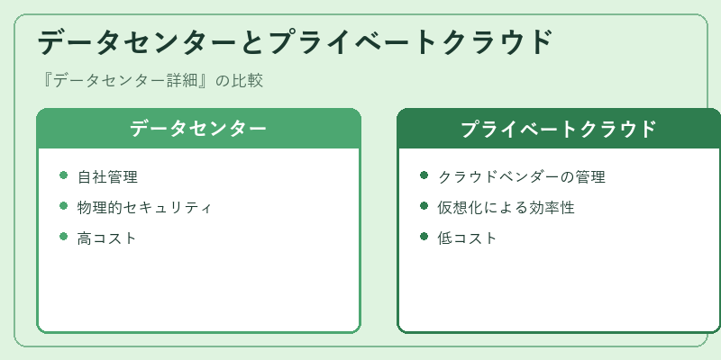 データセンターとプライベートクラウド