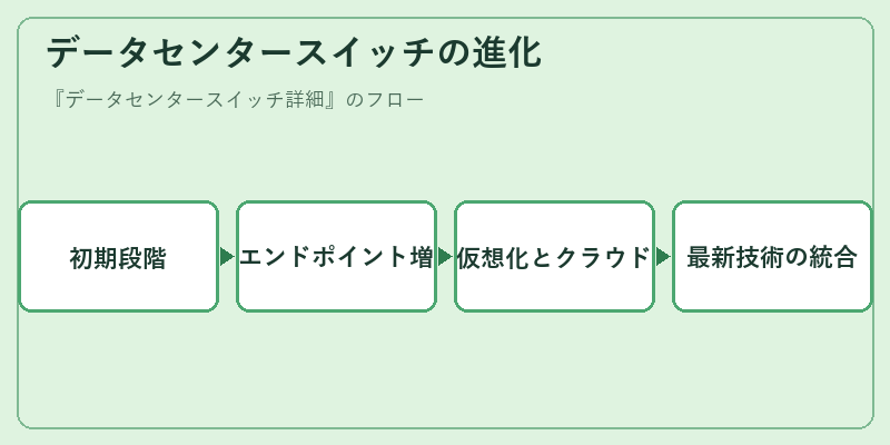 データセンタースイッチの進化