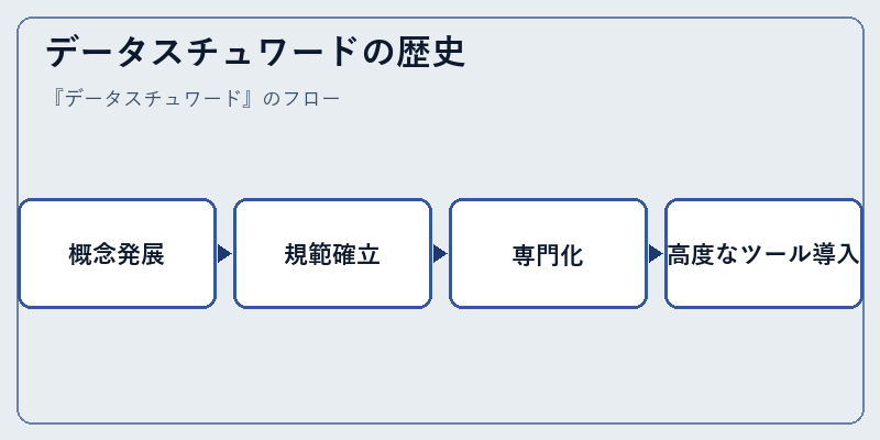 データスチュワードの歴史