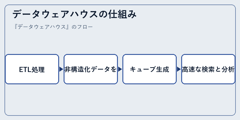 データウェアハウスの仕組み