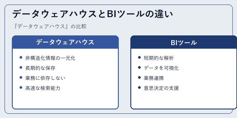 データウェアハウスとBIツールの違い