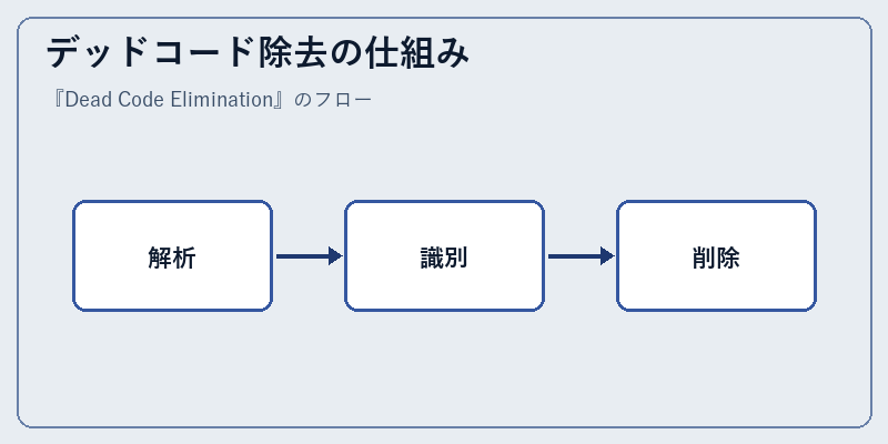 デッドコード除去の仕組み