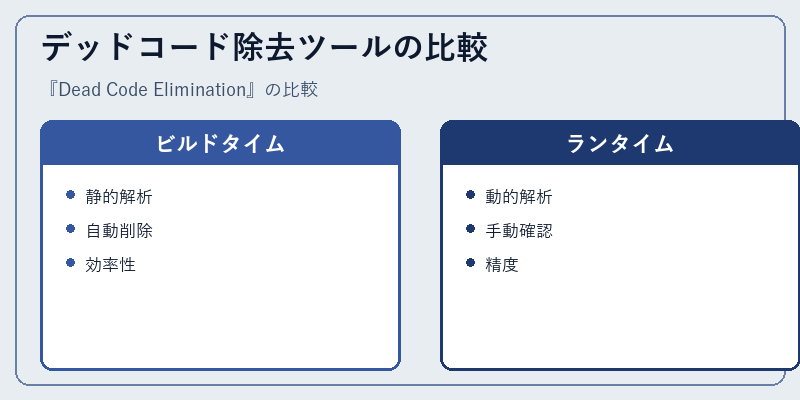 デッドコード除去ツールの比較