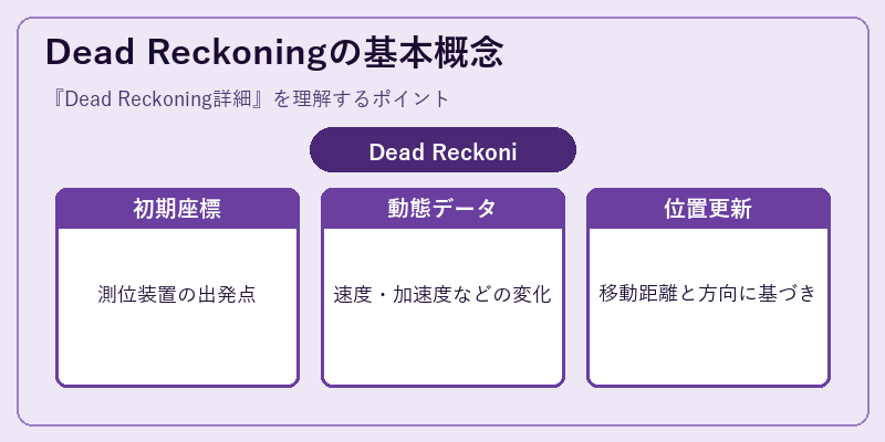 Dead Reckoningの基本概念
